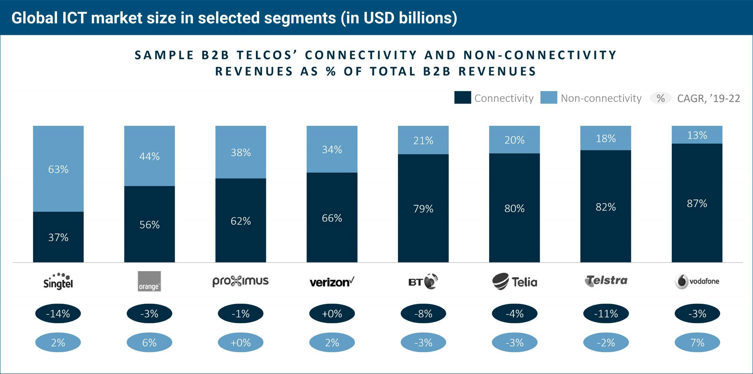 Illustration #2. Telco enterprises revenue composition + cagr examples summary