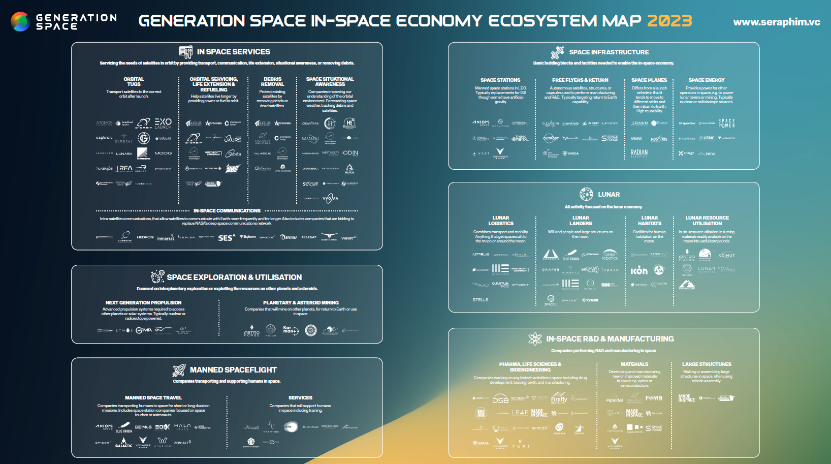 Chart showing the Generation Space In-Space Economy Ecosystem Map, 2023