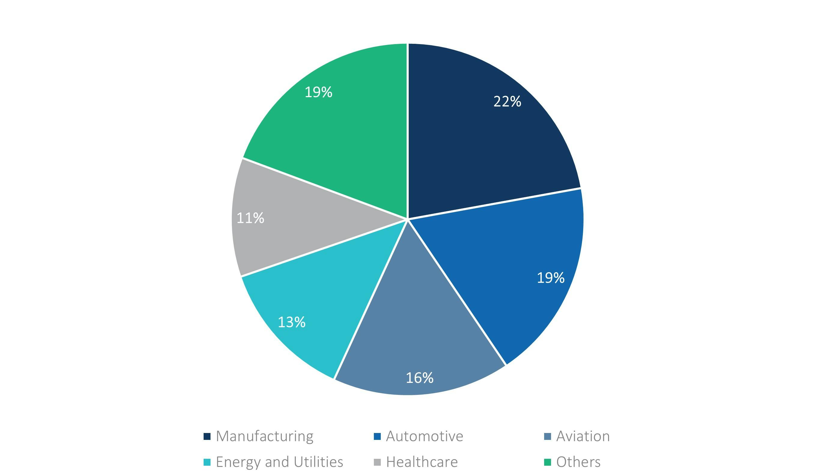 Current Deployments of Digital Twins by Industry