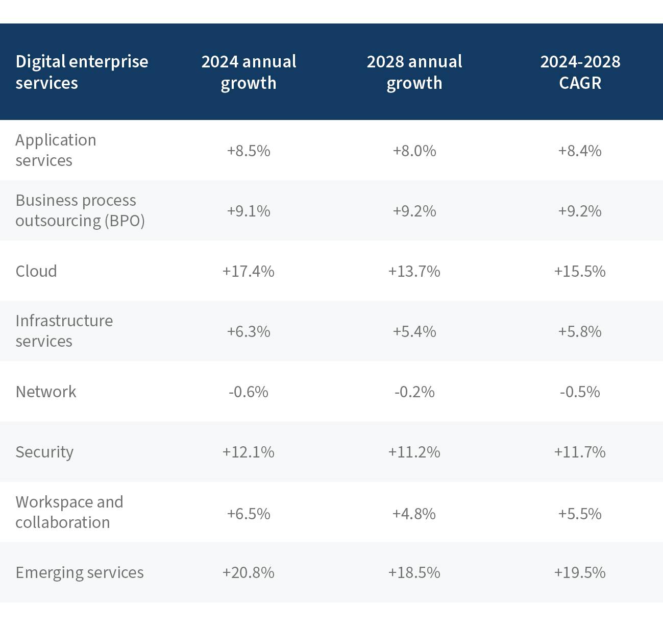 2024-2028 growth rates by service category