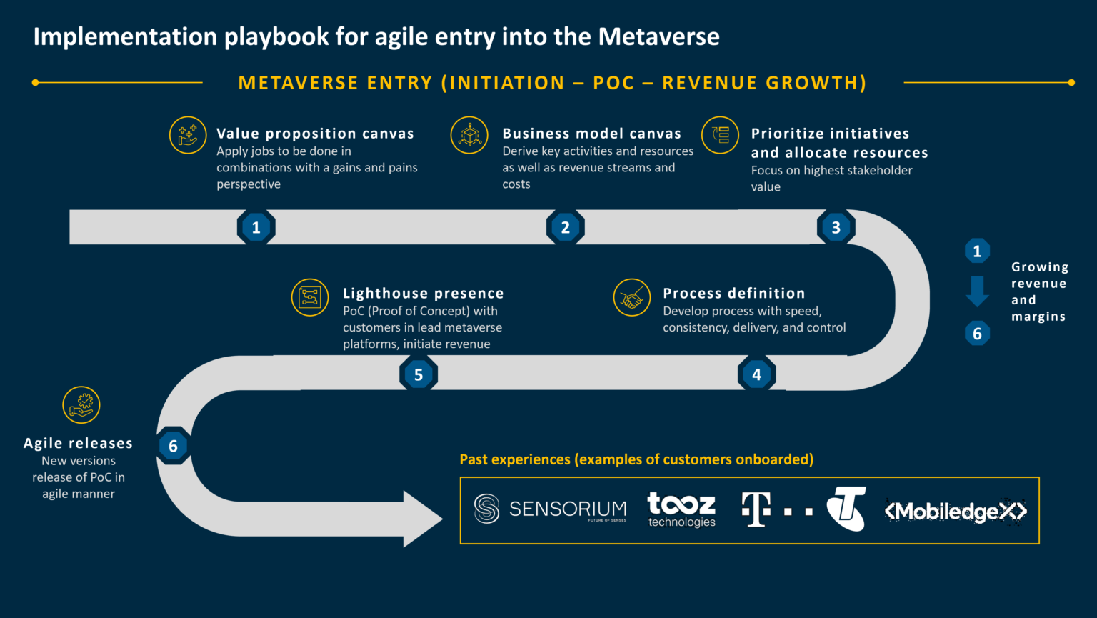 Chart: Implementation playbook for agile entry into the Metaverse
