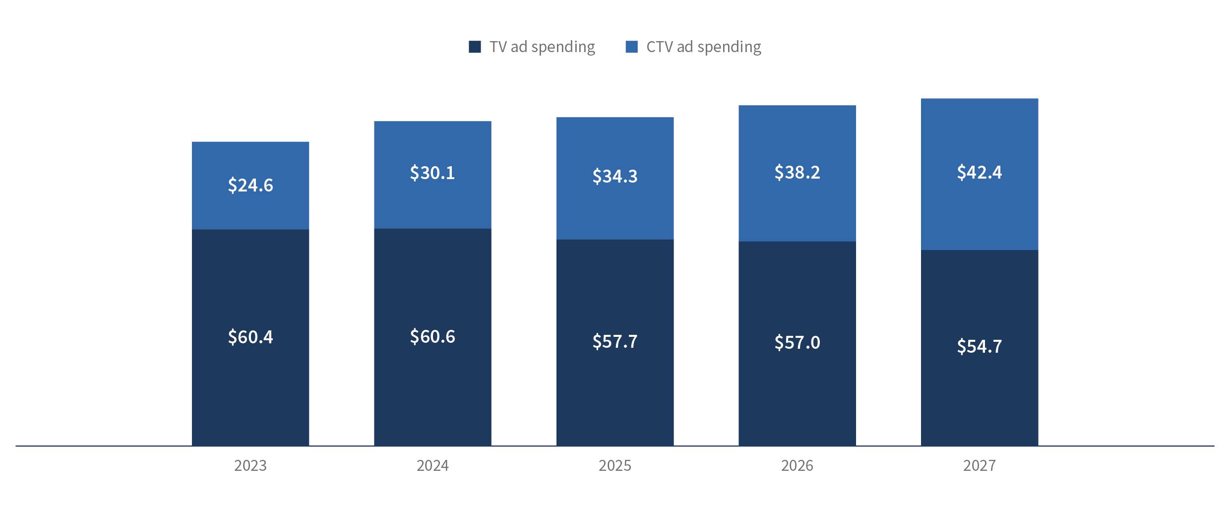 U.S. tv and connected TV (CTV) ad spending, 2023-2027
Billions